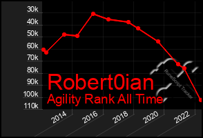 Total Graph of Robert0ian