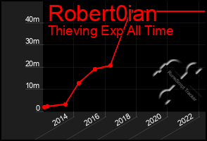 Total Graph of Robert0ian