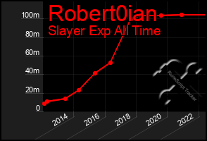 Total Graph of Robert0ian