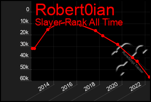 Total Graph of Robert0ian