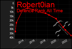 Total Graph of Robert0ian