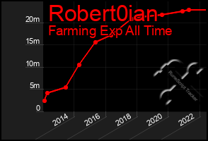 Total Graph of Robert0ian