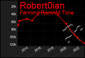 Total Graph of Robert0ian