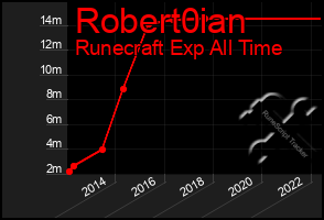 Total Graph of Robert0ian