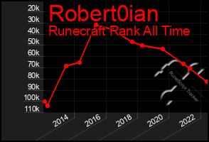 Total Graph of Robert0ian