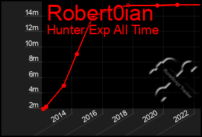 Total Graph of Robert0ian