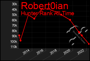 Total Graph of Robert0ian