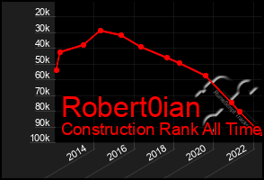 Total Graph of Robert0ian