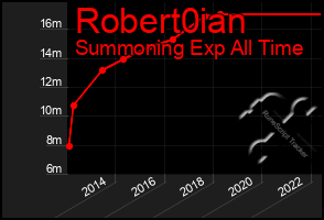 Total Graph of Robert0ian