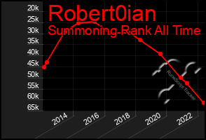 Total Graph of Robert0ian