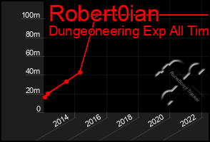 Total Graph of Robert0ian