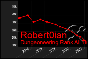 Total Graph of Robert0ian