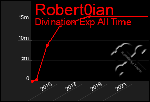 Total Graph of Robert0ian