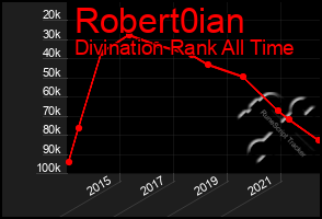 Total Graph of Robert0ian