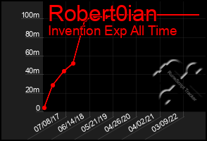 Total Graph of Robert0ian