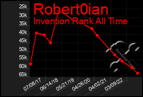 Total Graph of Robert0ian