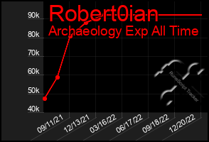 Total Graph of Robert0ian