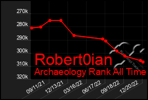 Total Graph of Robert0ian