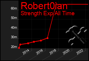 Total Graph of Robert0ian