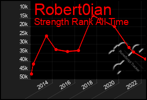 Total Graph of Robert0ian