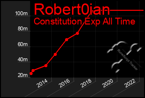 Total Graph of Robert0ian