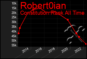 Total Graph of Robert0ian