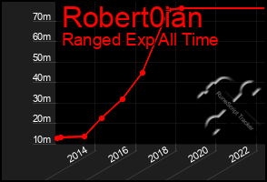 Total Graph of Robert0ian