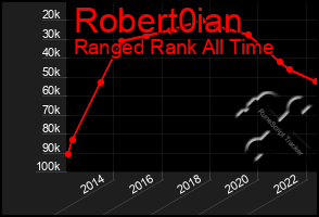 Total Graph of Robert0ian