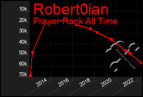 Total Graph of Robert0ian