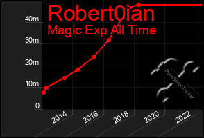 Total Graph of Robert0ian