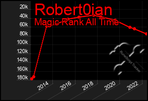 Total Graph of Robert0ian