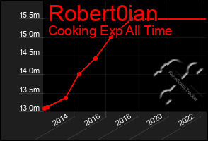 Total Graph of Robert0ian