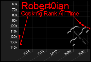 Total Graph of Robert0ian