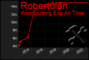 Total Graph of Robert0ian