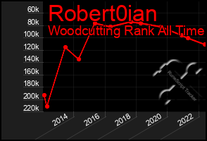 Total Graph of Robert0ian