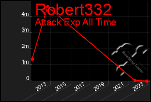 Total Graph of Robert332