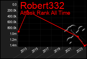 Total Graph of Robert332