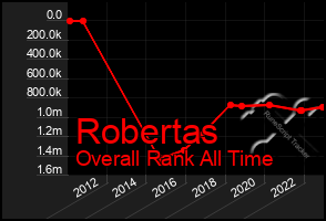 Total Graph of Robertas