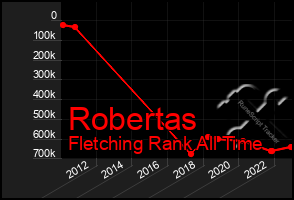 Total Graph of Robertas