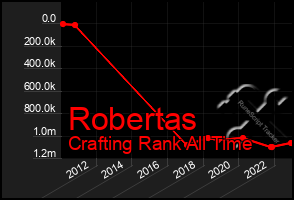 Total Graph of Robertas