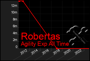 Total Graph of Robertas