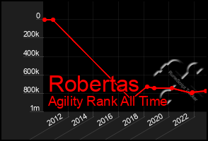 Total Graph of Robertas