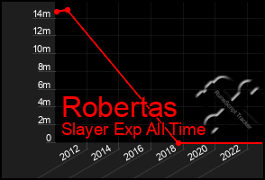 Total Graph of Robertas