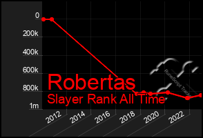 Total Graph of Robertas