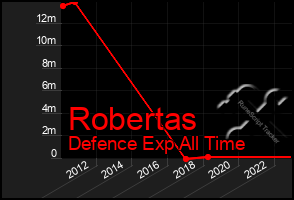 Total Graph of Robertas