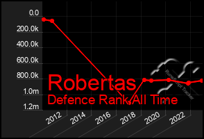 Total Graph of Robertas