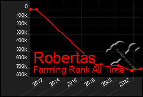 Total Graph of Robertas