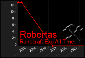 Total Graph of Robertas