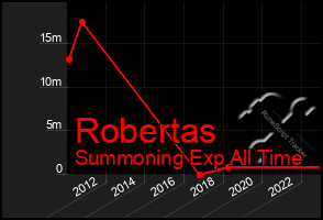 Total Graph of Robertas