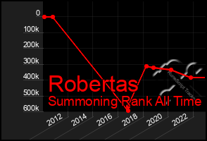 Total Graph of Robertas